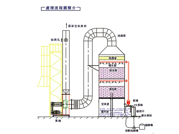 酸雾吸收塔